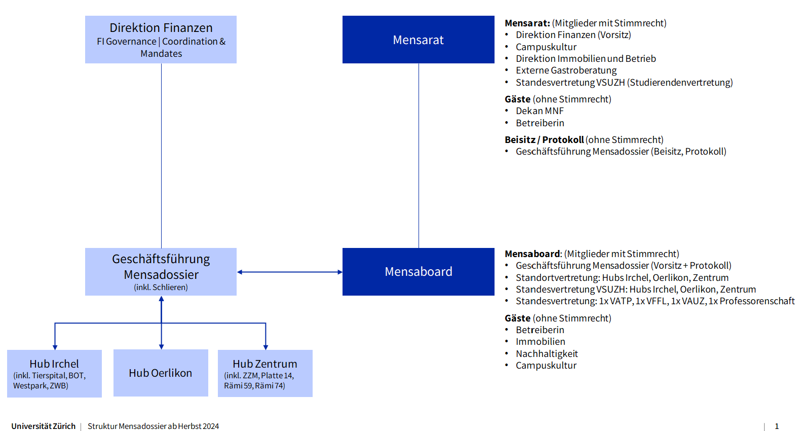 Abbildung Struktur Mensadossier